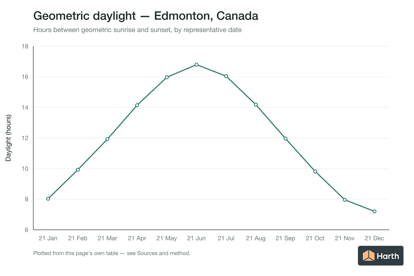 Geometric daylight hours by month for Edmonton, Canada