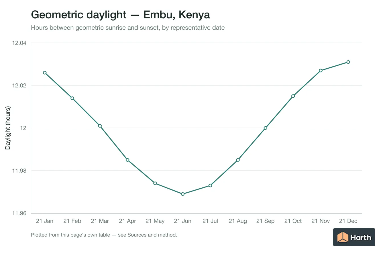 Geometric daylight hours by month for Embu, Kenya