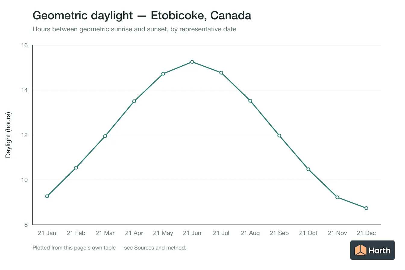Geometric daylight hours by month for Etobicoke, Canada