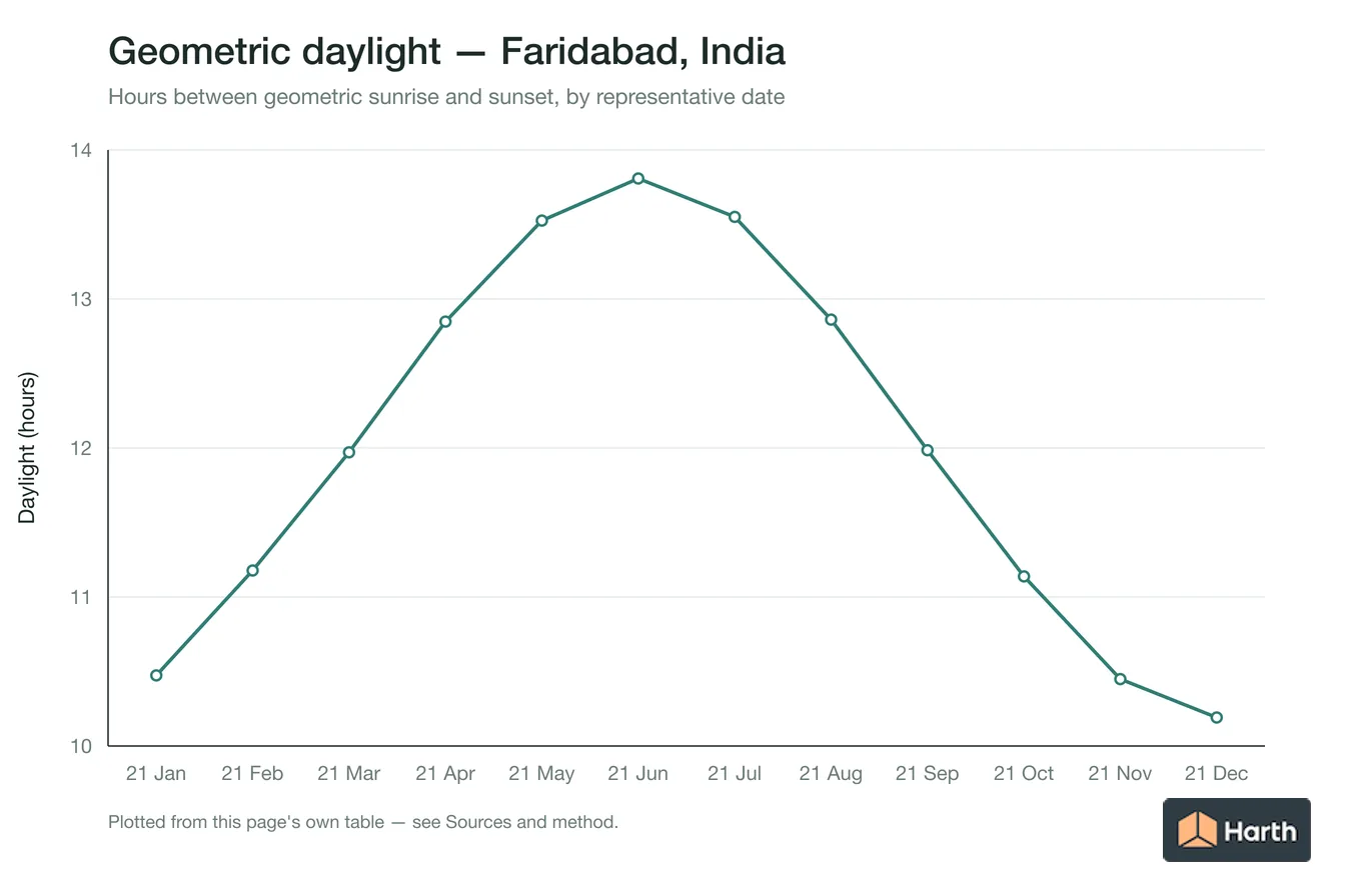 Geometric daylight hours by month for Faridabad, India