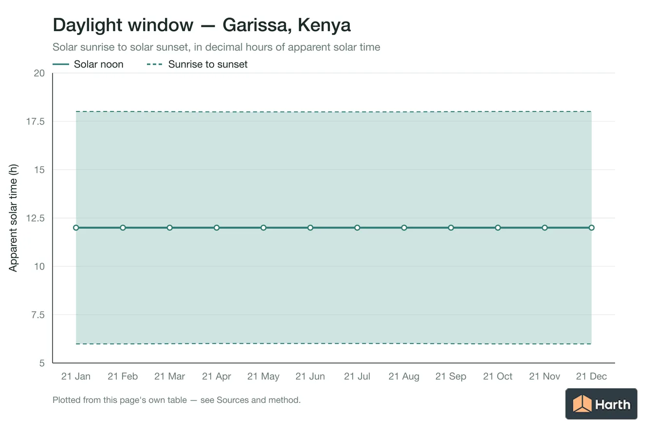 Sunrise-to-sunset daylight window by month for Garissa, Kenya