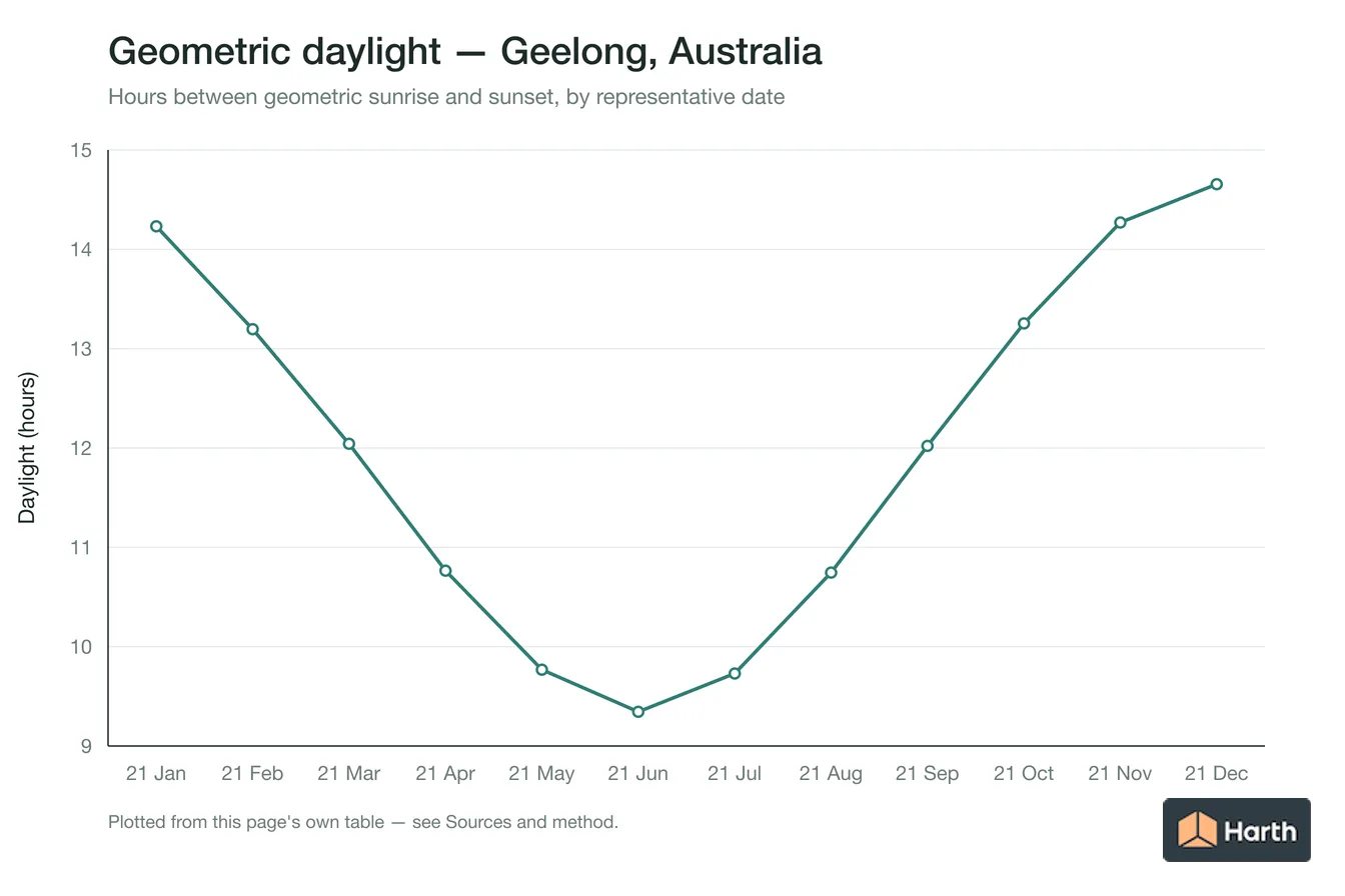 Geometric daylight hours by month for Geelong, Australia