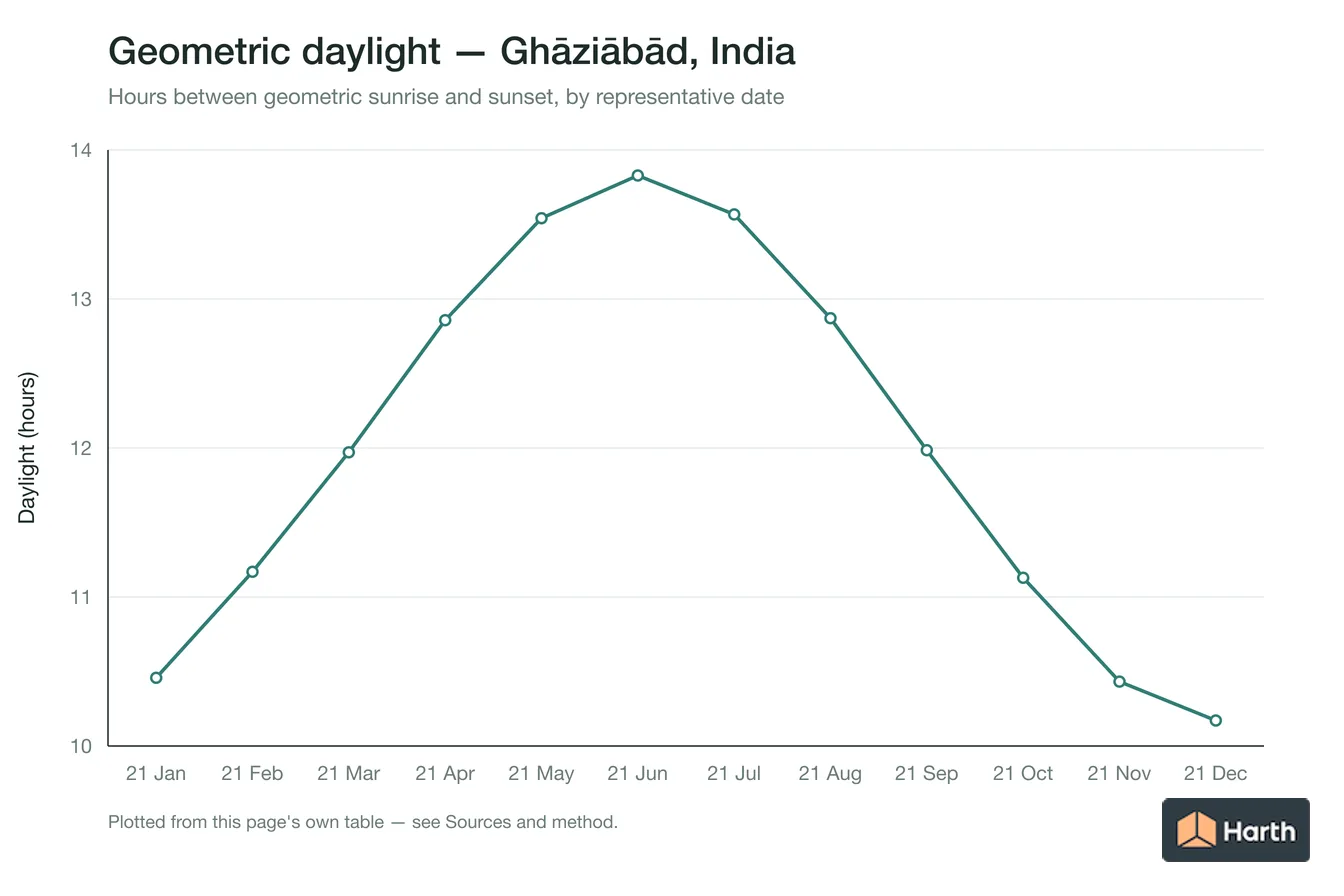 Geometric daylight hours by month for Ghāziābād, India