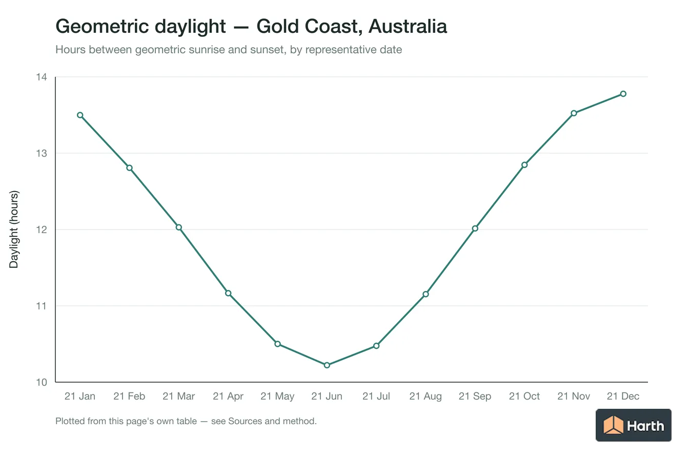 Geometric daylight hours by month for Gold Coast, Australia