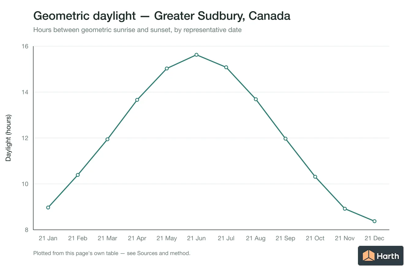 Geometric daylight hours by month for Greater Sudbury, Canada