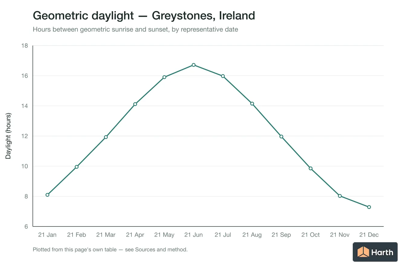 Geometric daylight hours by month for Greystones, Ireland