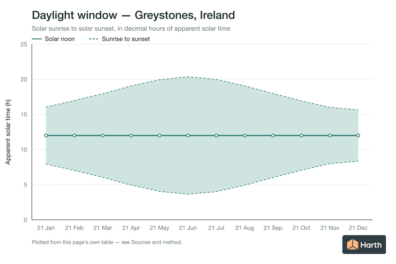 Sunrise-to-sunset daylight window by month for Greystones, Ireland