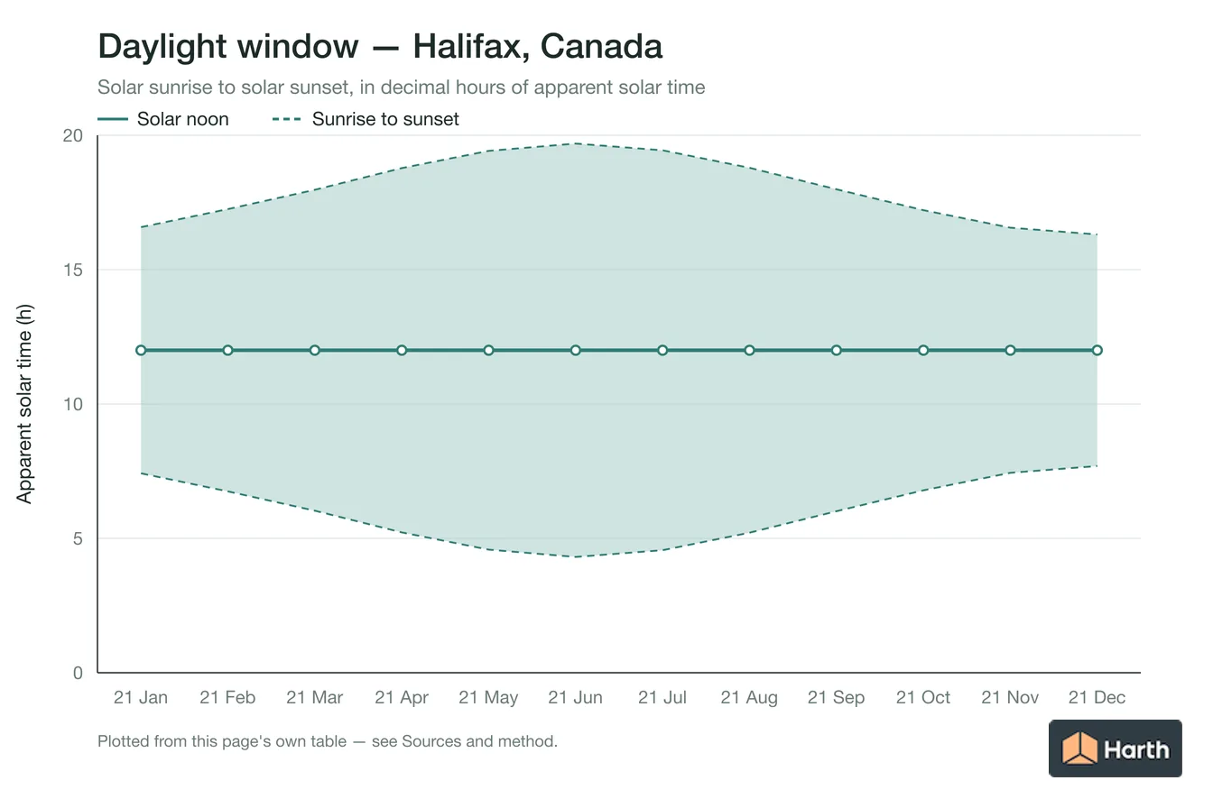 Sunrise-to-sunset daylight window by month for Halifax, Canada