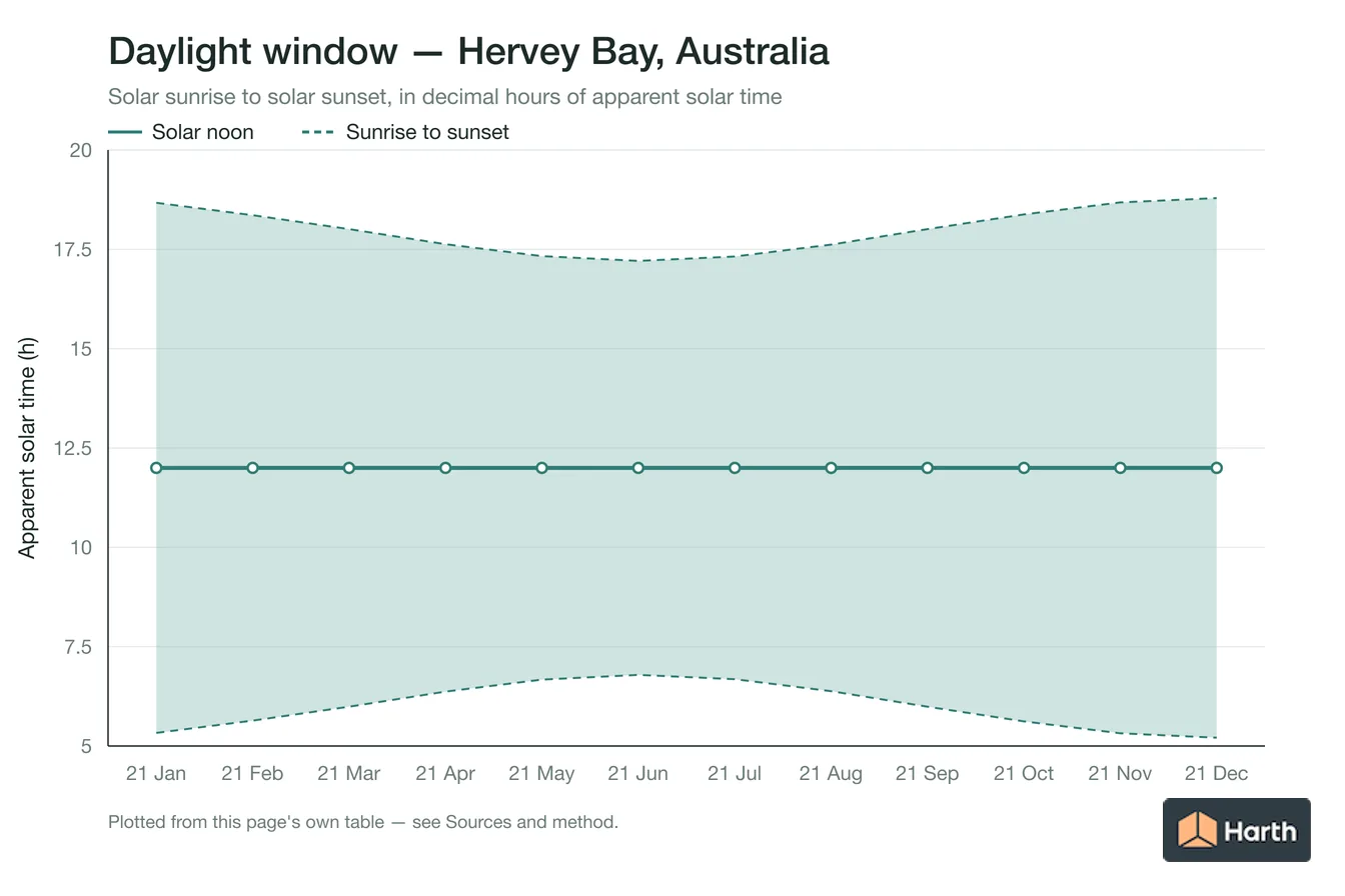 Sunrise-to-sunset daylight window by month for Hervey Bay, Australia
