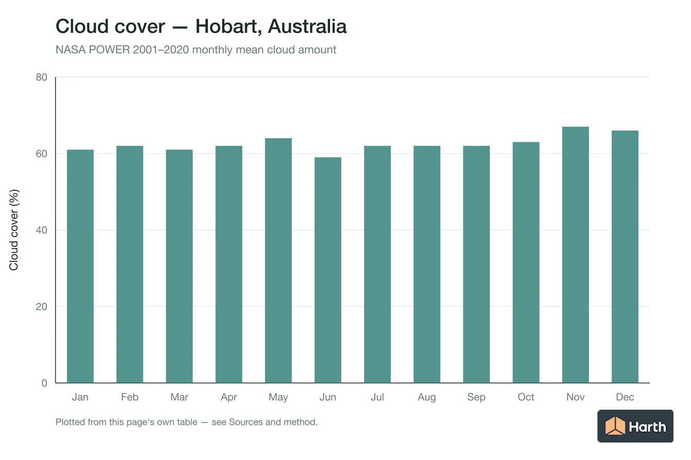 Mean cloud cover by month for Hobart, Australia