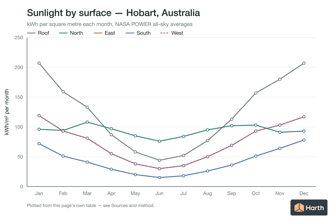 Monthly sunlight on the roof and on north, east, south and west walls for Hobart, Australia