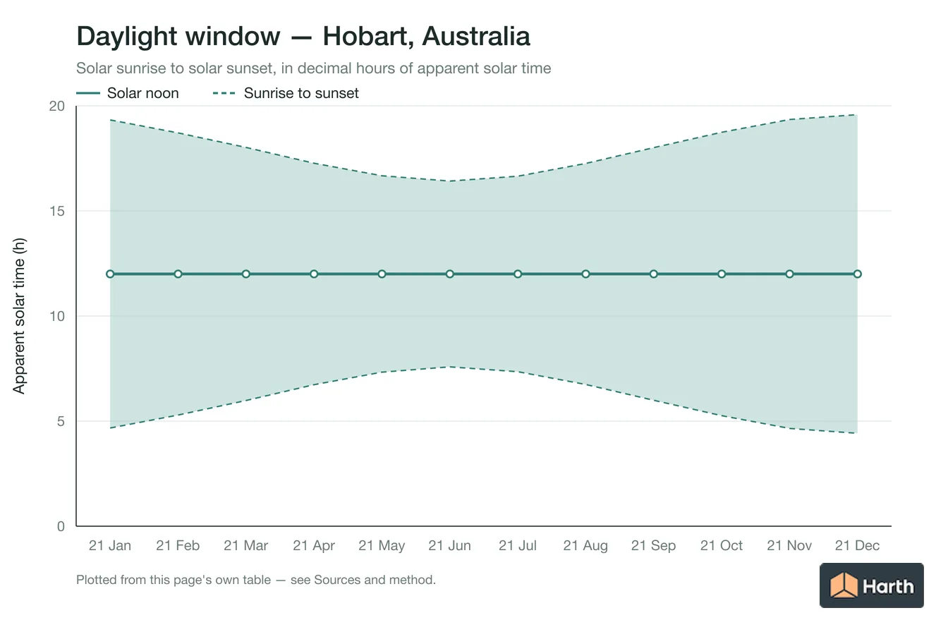 Sunrise-to-sunset daylight window by month for Hobart, Australia