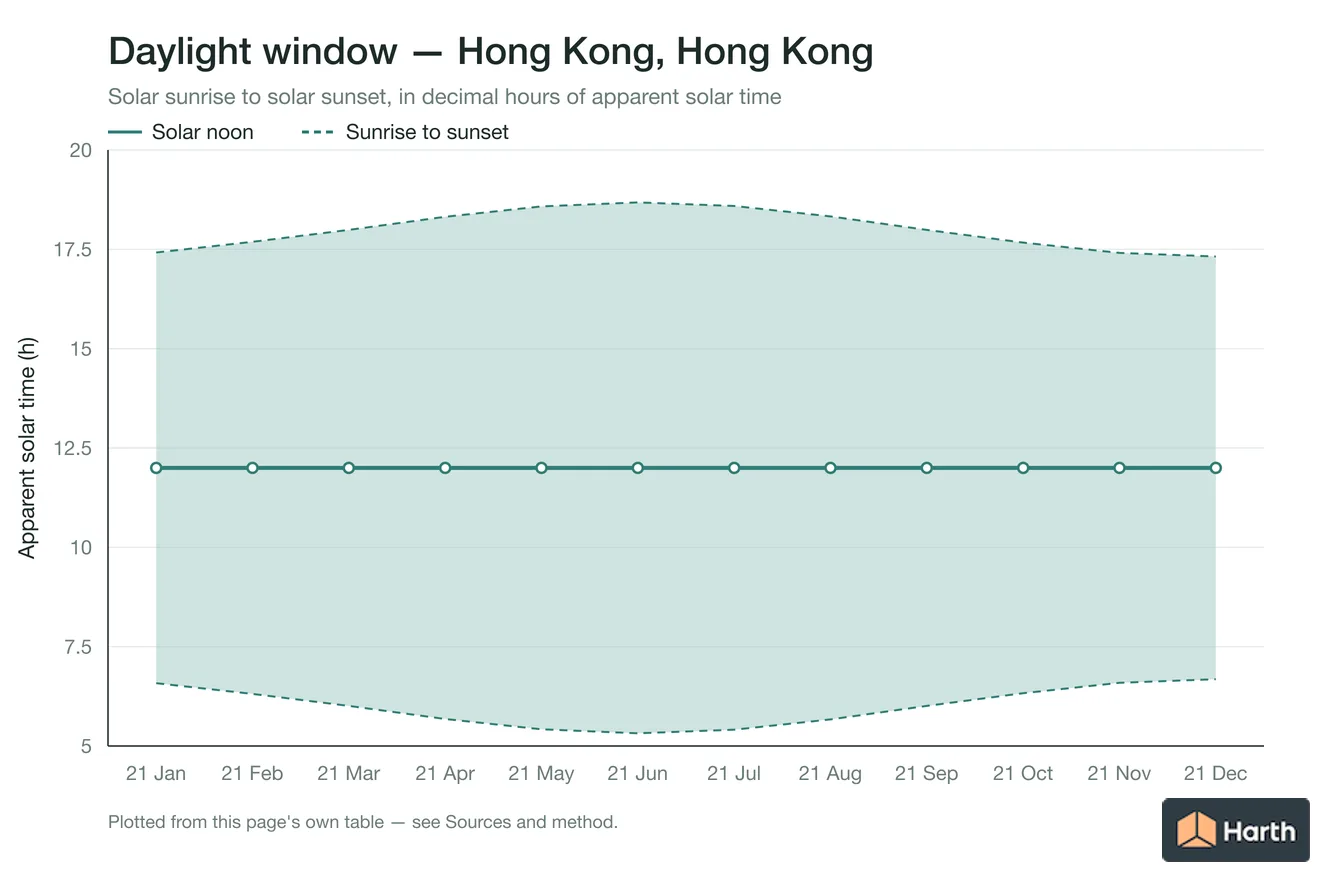 Sunrise-to-sunset daylight window by month for Hong Kong, Hong Kong