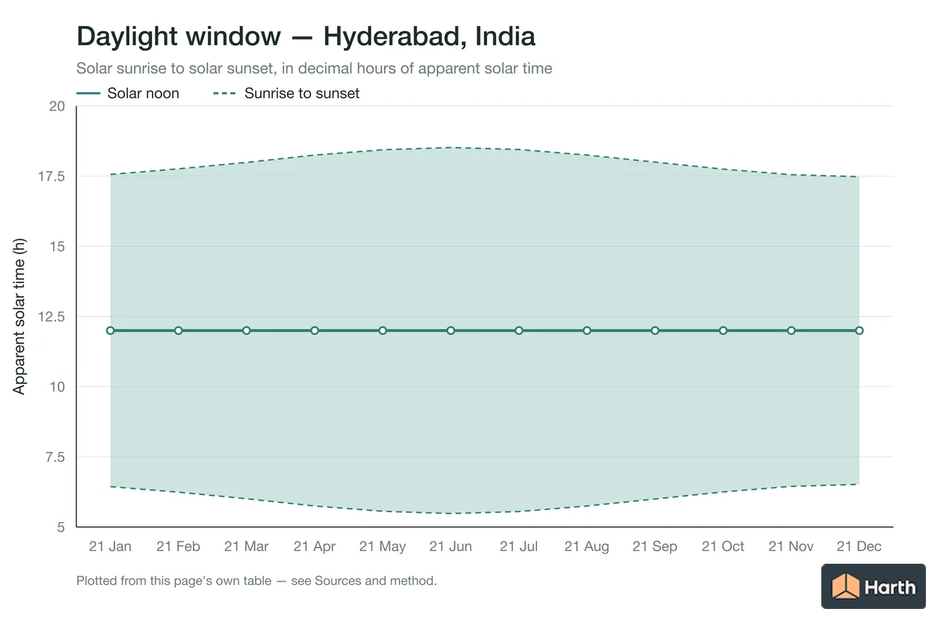 Sunrise-to-sunset daylight window by month for Hyderabad, India