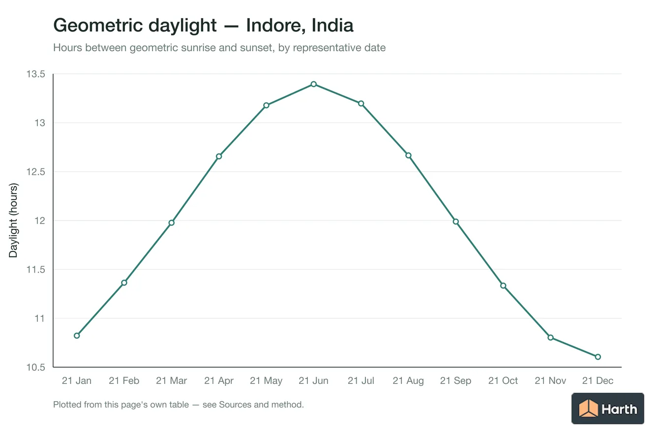 Geometric daylight hours by month for Indore, India