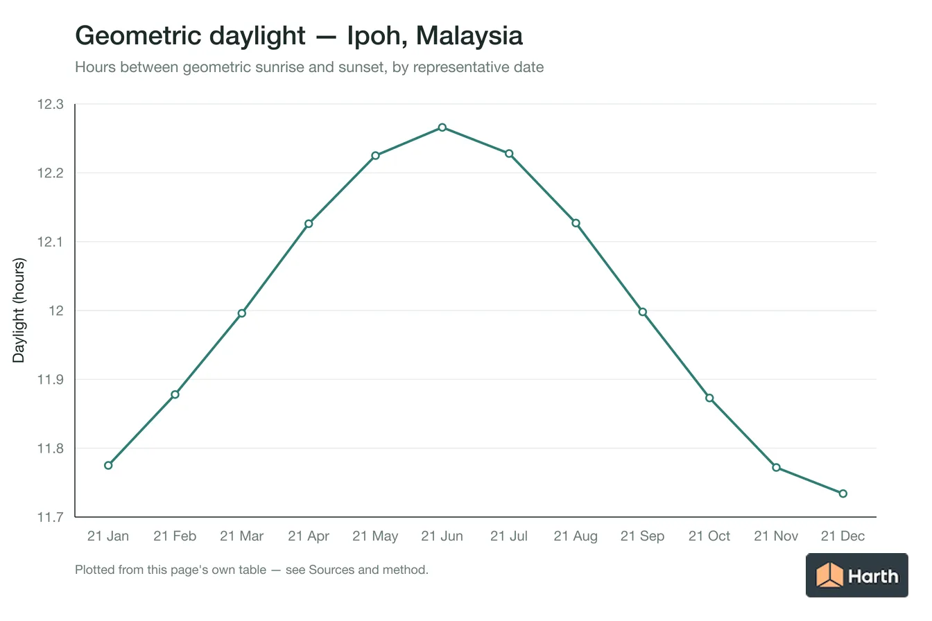 Geometric daylight hours by month for Ipoh, Malaysia