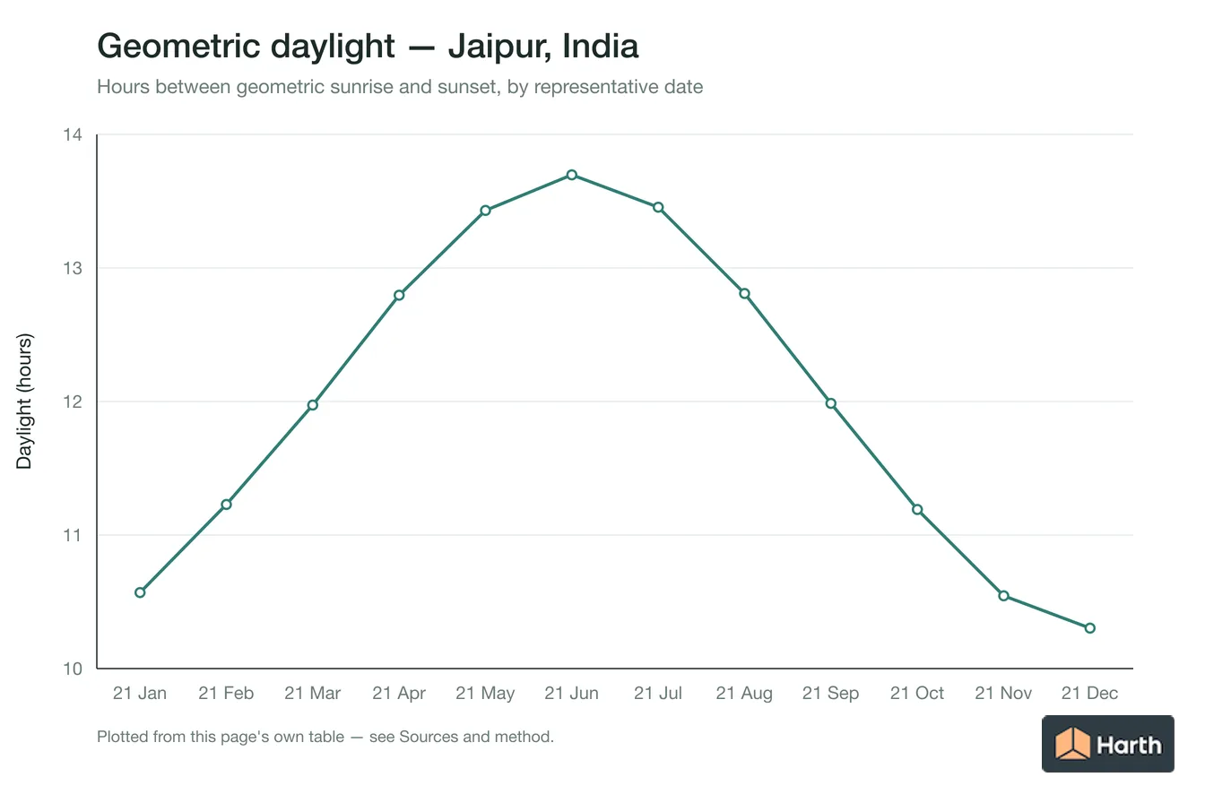 Geometric daylight hours by month for Jaipur, India
