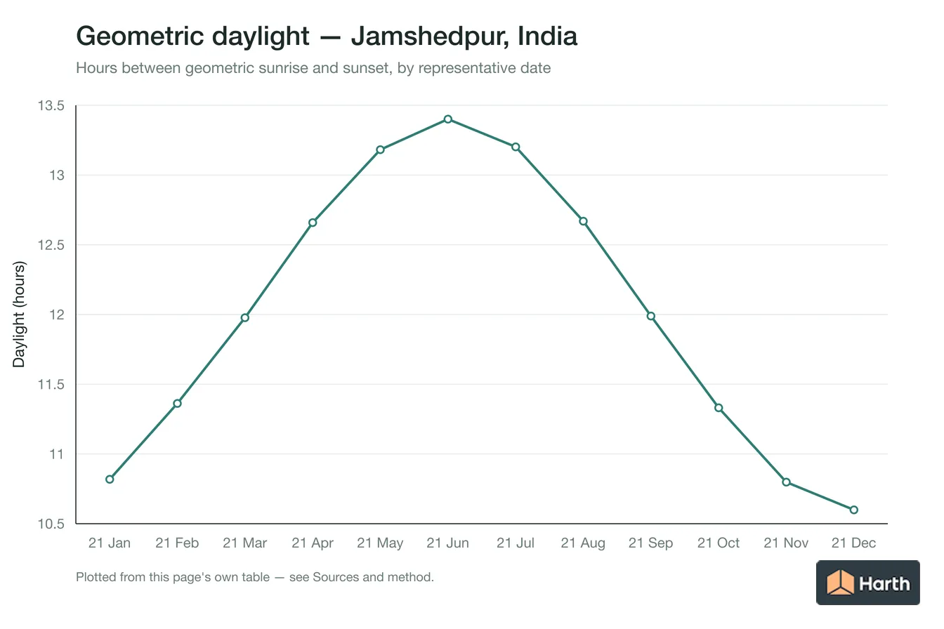 Geometric daylight hours by month for Jamshedpur, India