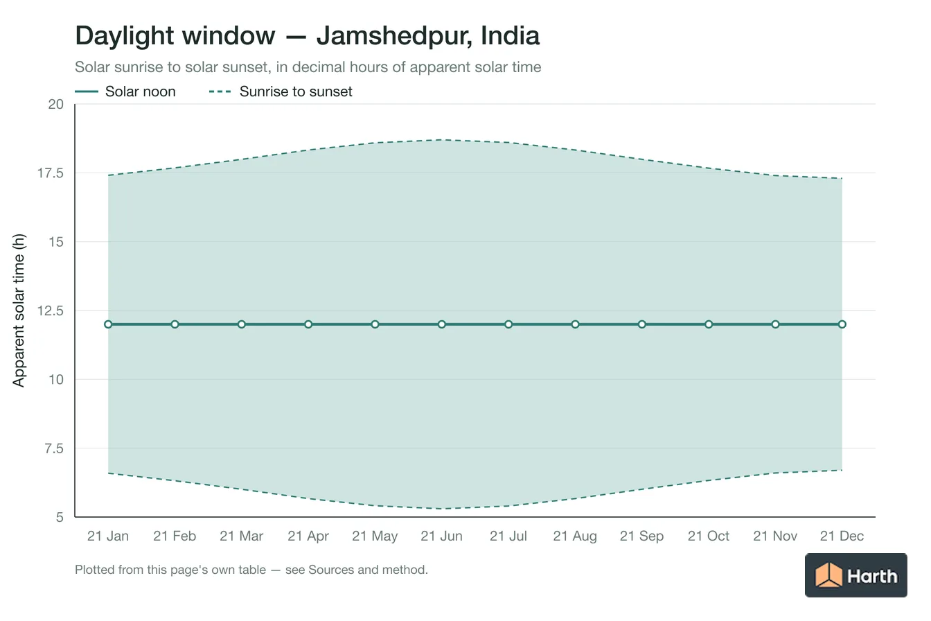 Sunrise-to-sunset daylight window by month for Jamshedpur, India