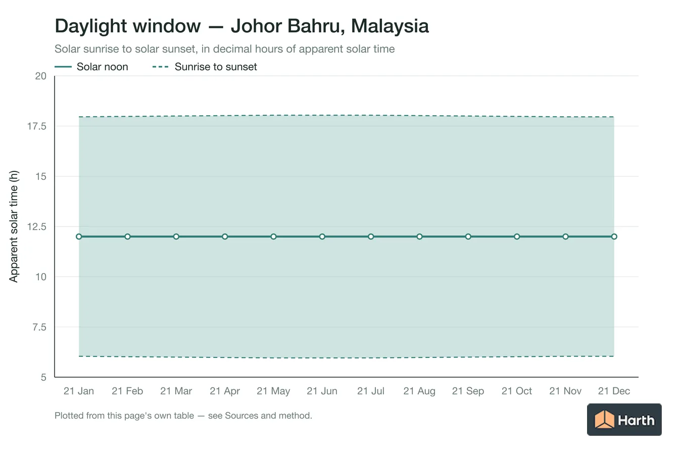 Sunrise-to-sunset daylight window by month for Johor Bahru, Malaysia
