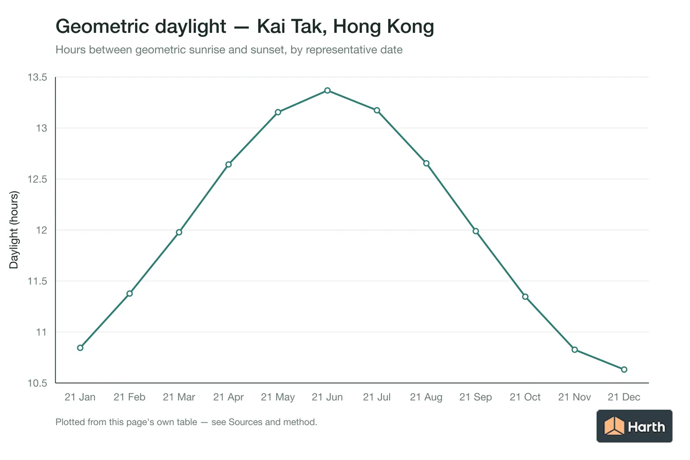 Geometric daylight hours by month for Kai Tak, Hong Kong