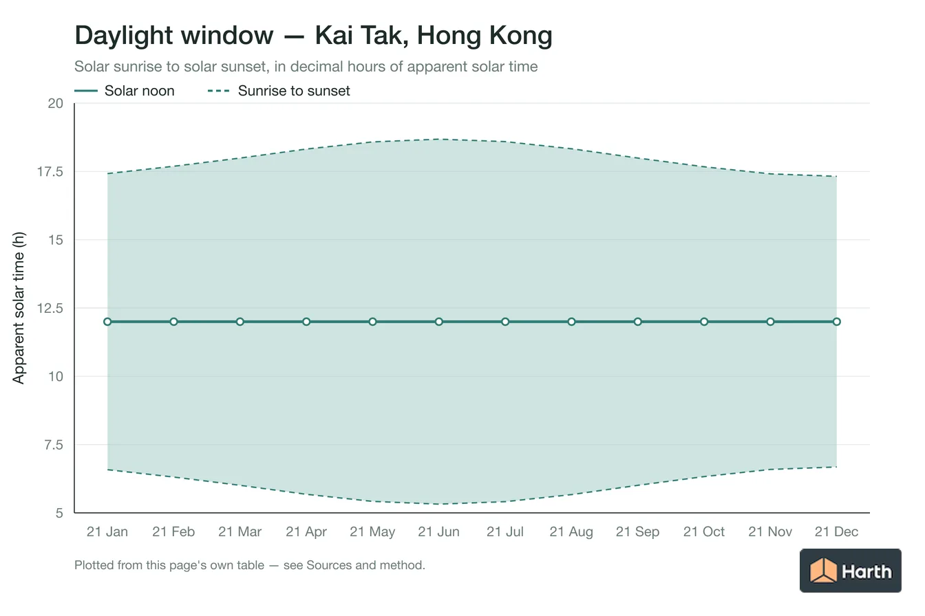 Sunrise-to-sunset daylight window by month for Kai Tak, Hong Kong
