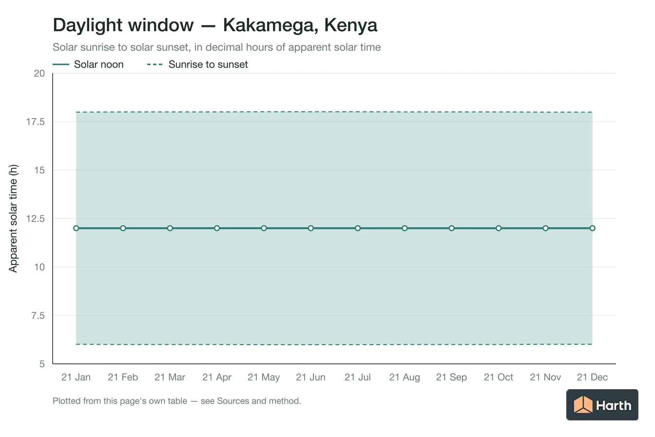 Sunrise-to-sunset daylight window by month for Kakamega, Kenya