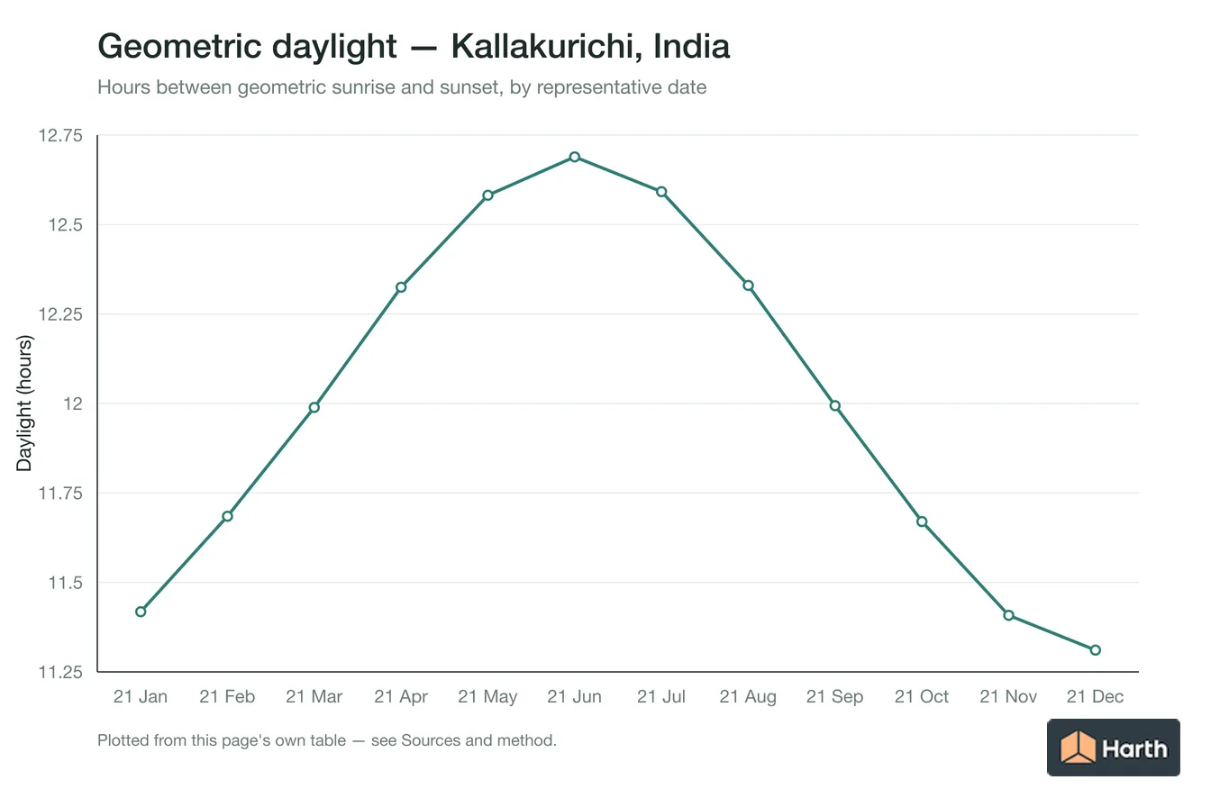 Geometric daylight hours by month for Kallakurichi, India