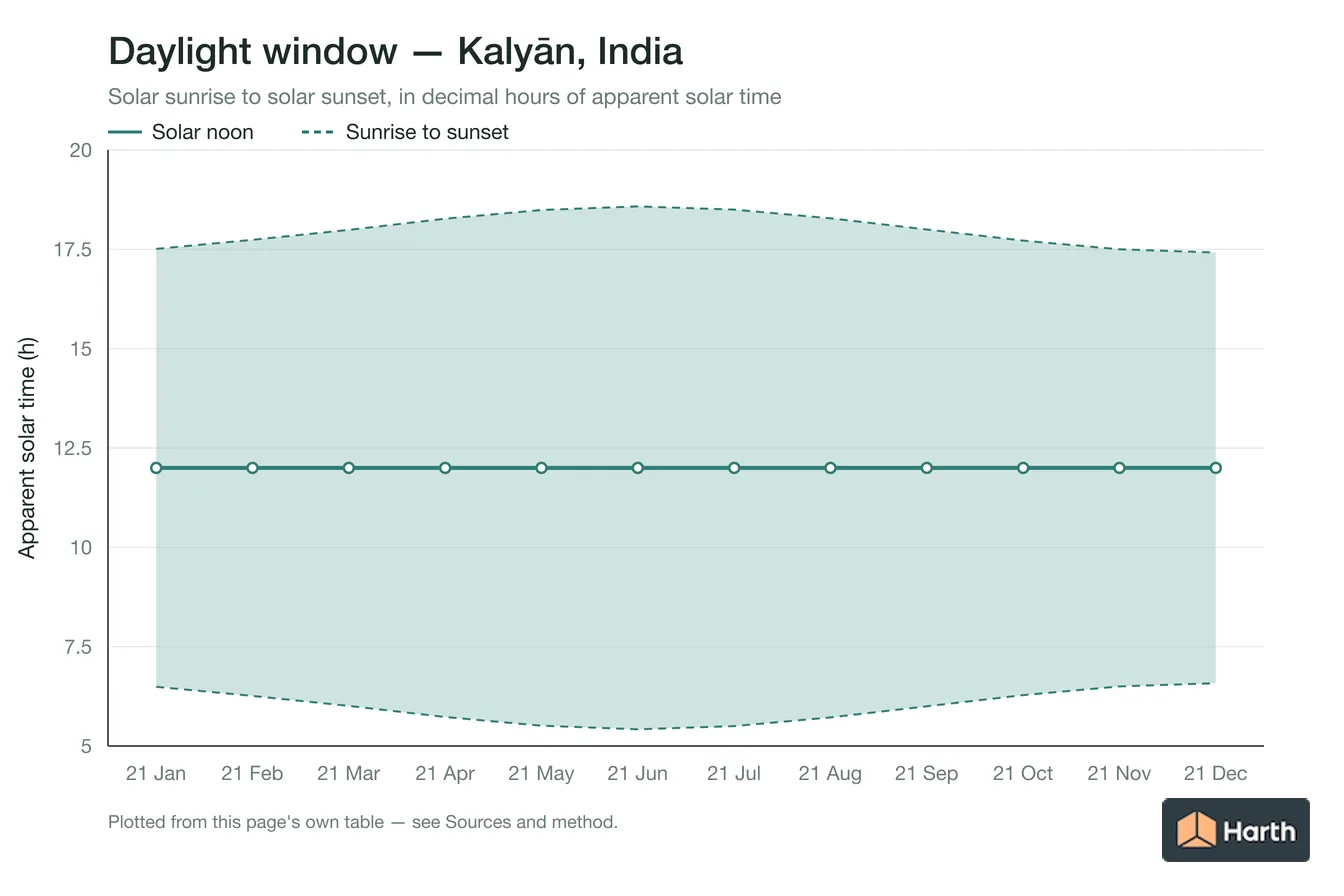 Sunrise-to-sunset daylight window by month for Kalyān, India