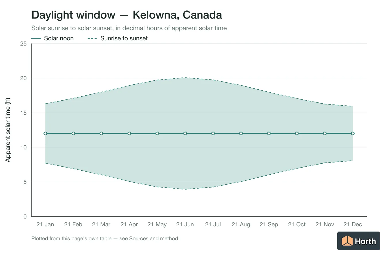Sunrise-to-sunset daylight window by month for Kelowna, Canada