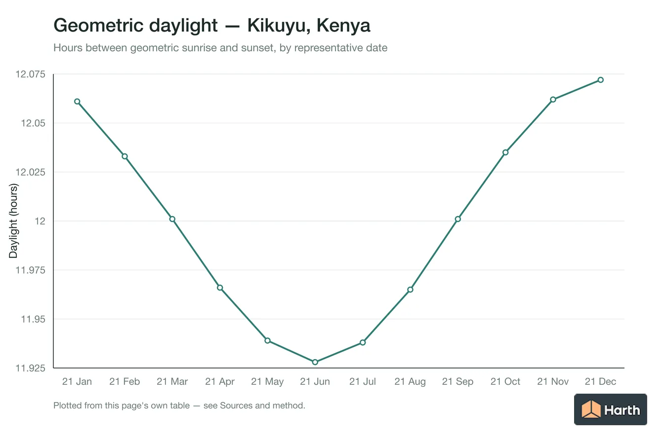 Geometric daylight hours by month for Kikuyu, Kenya