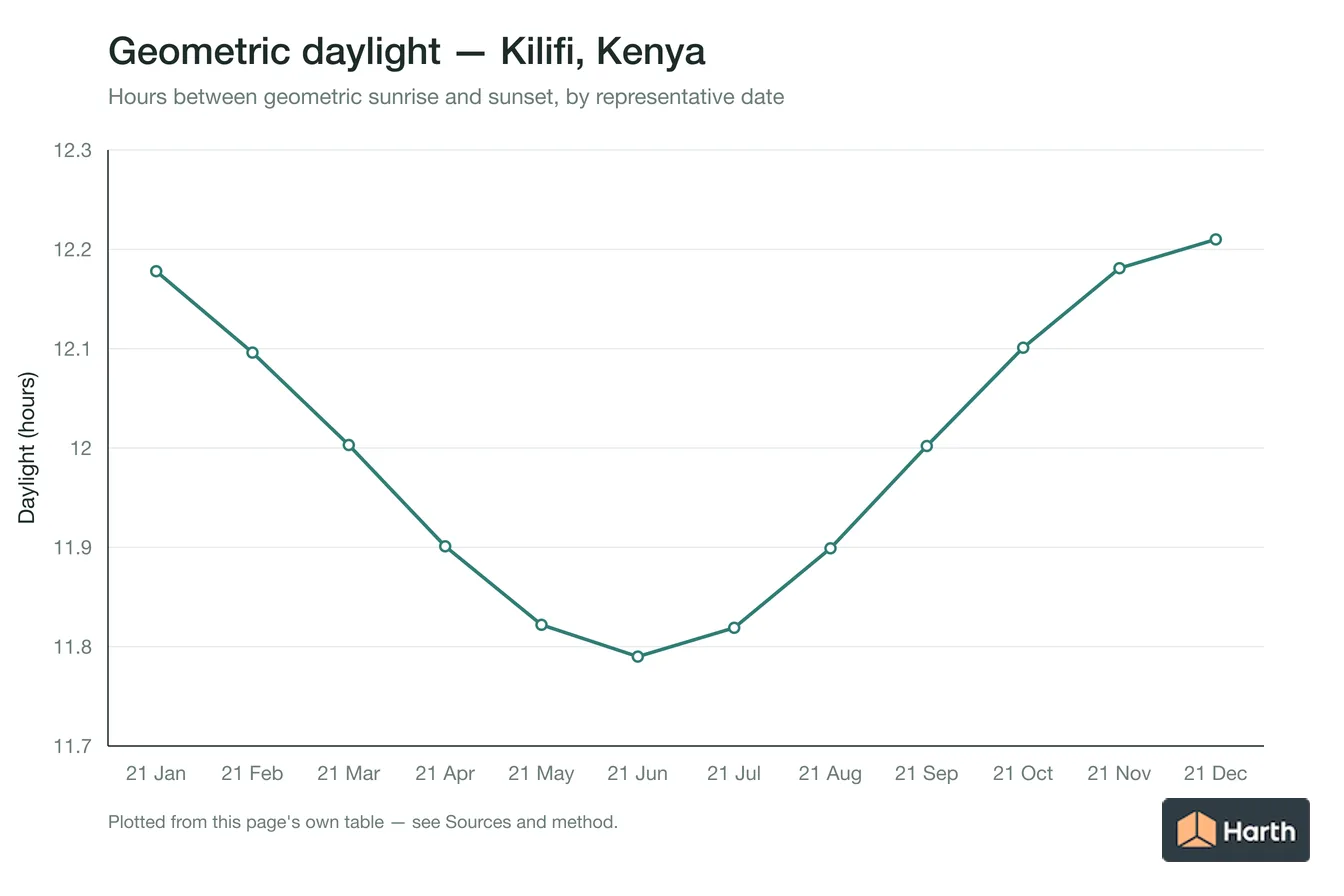 Geometric daylight hours by month for Kilifi, Kenya