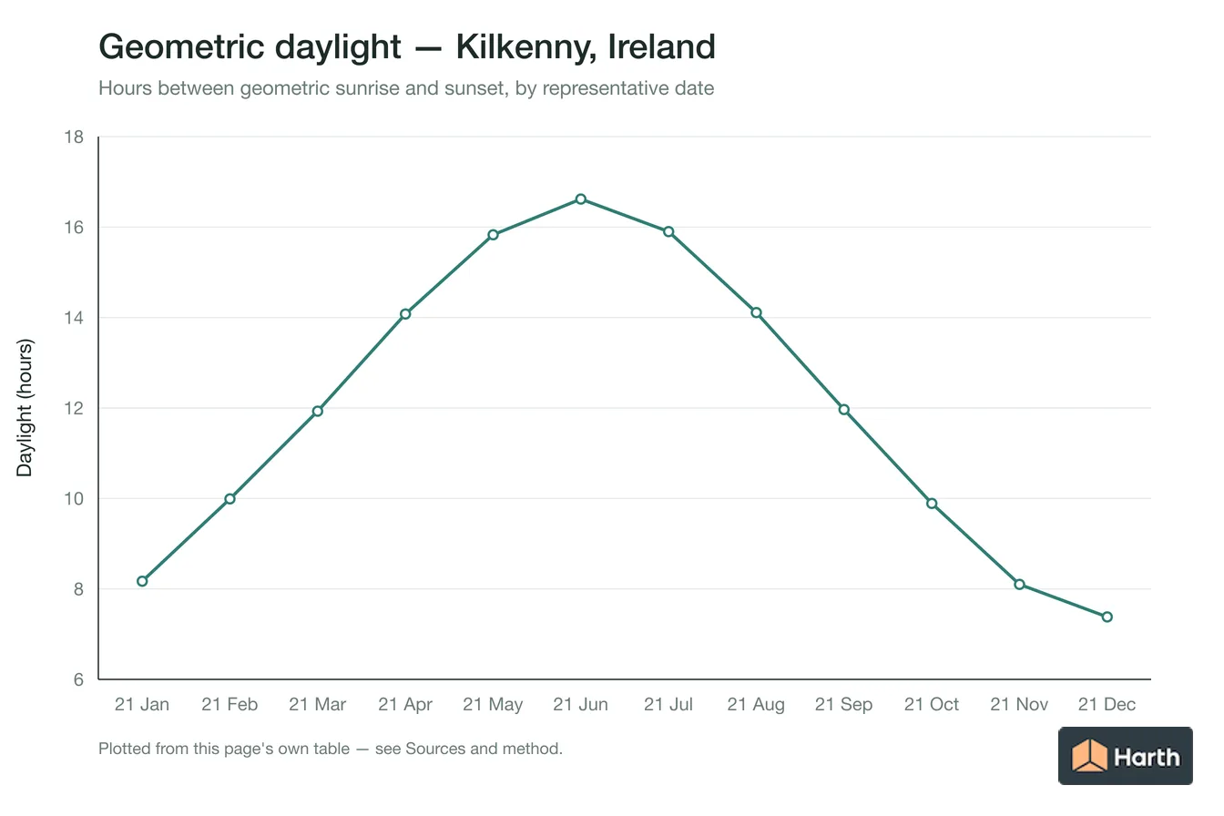 Geometric daylight hours by month for Kilkenny, Ireland