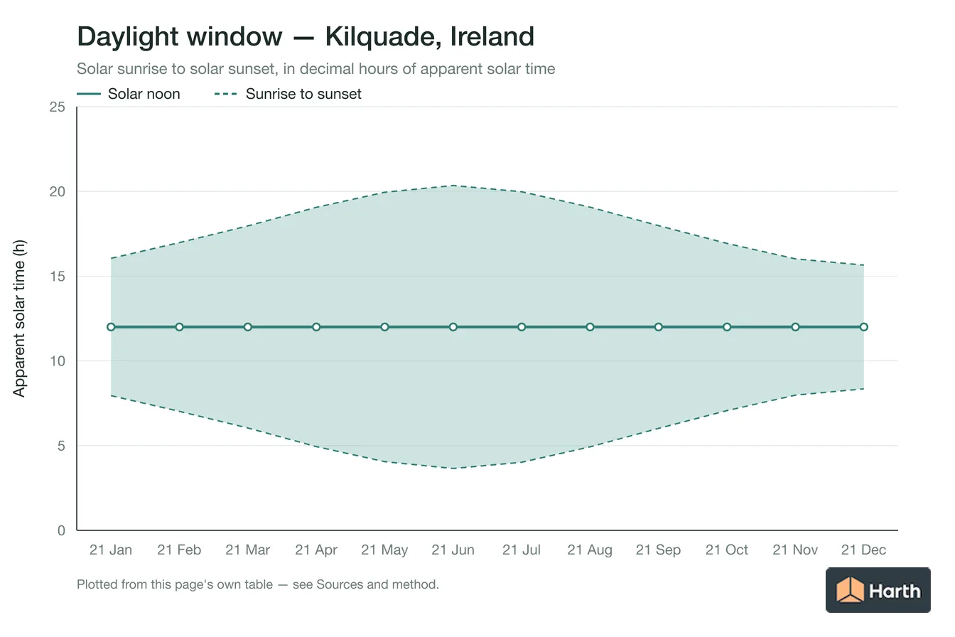 Sunrise-to-sunset daylight window by month for Kilquade, Ireland
