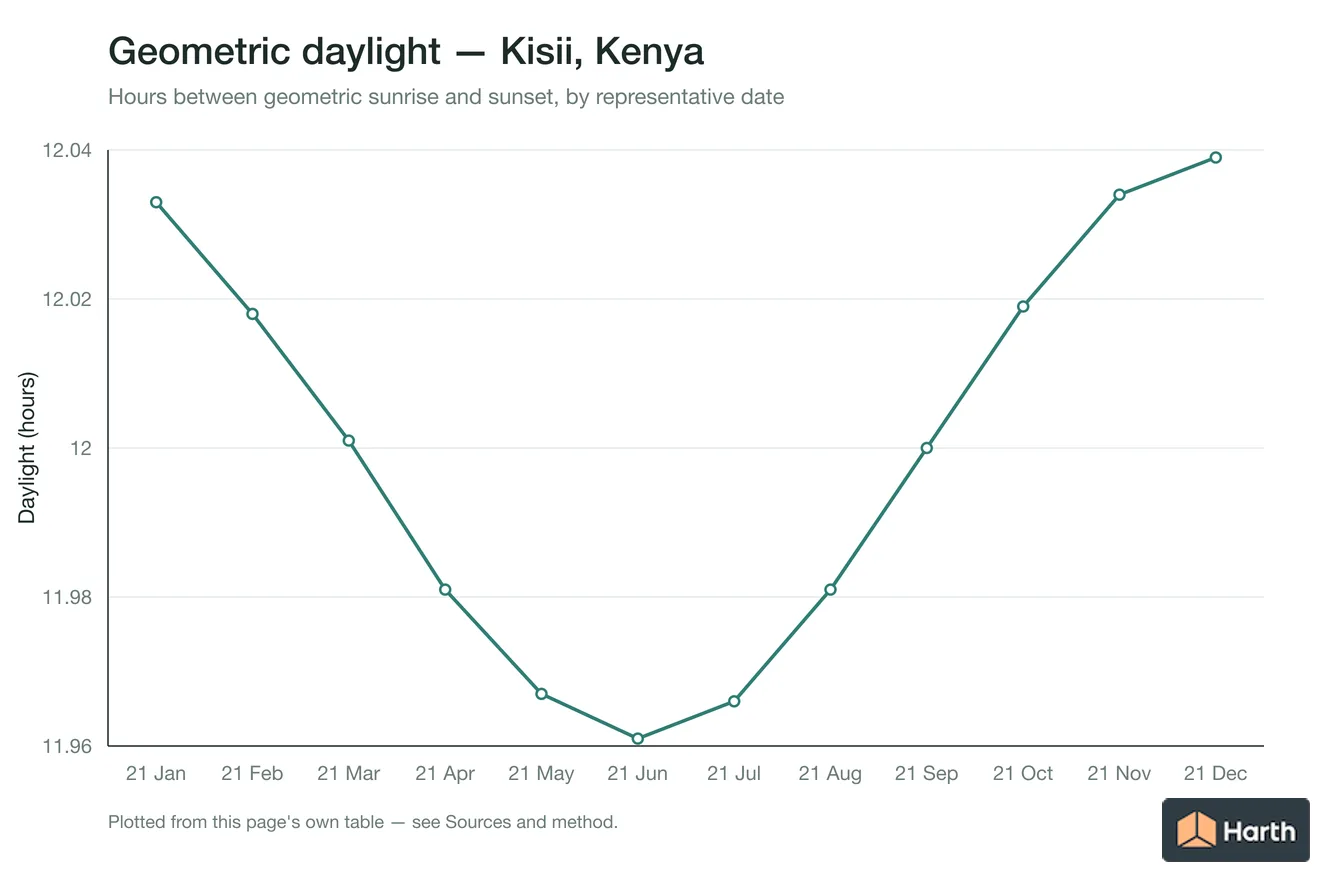 Geometric daylight hours by month for Kisii, Kenya