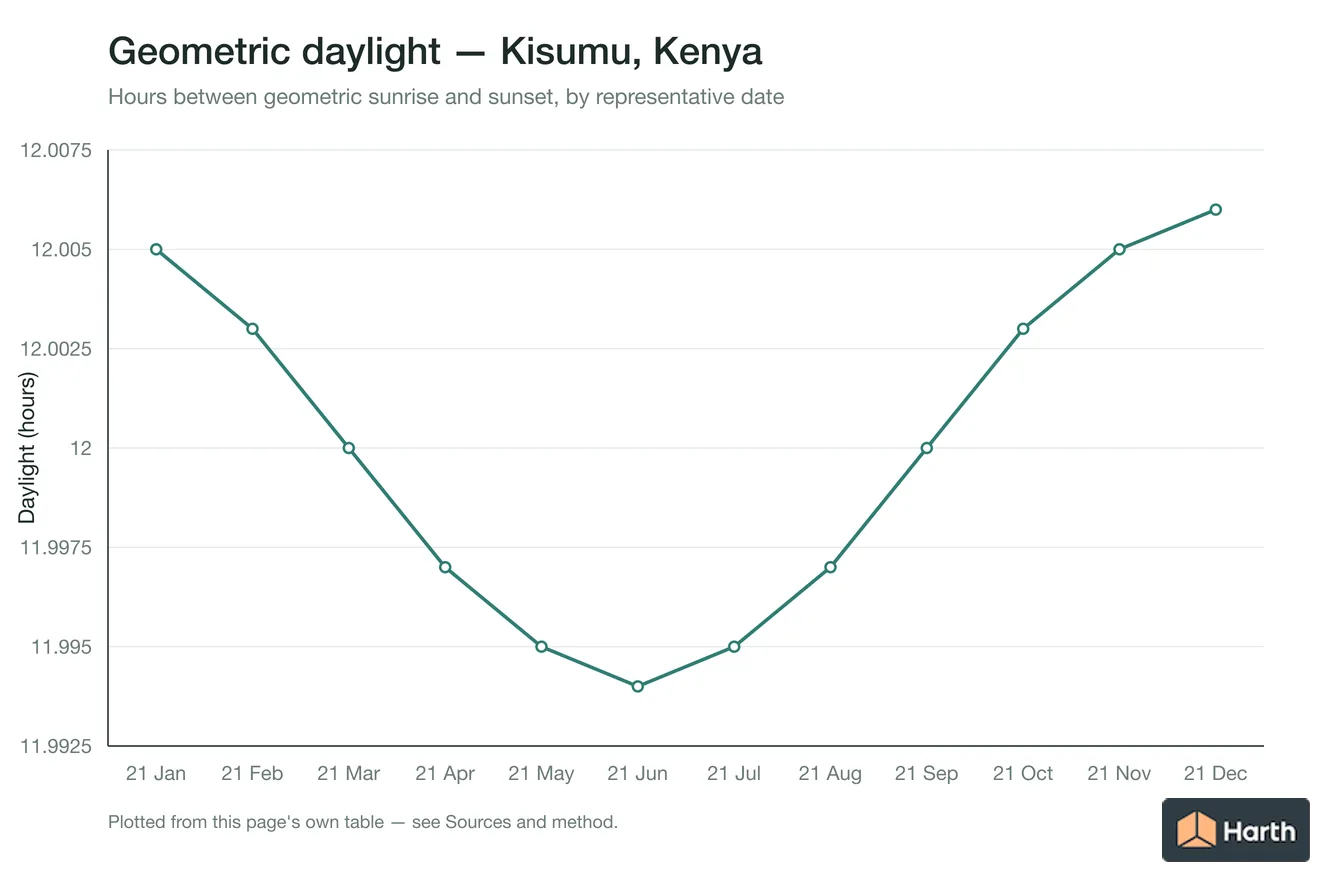 Geometric daylight hours by month for Kisumu, Kenya