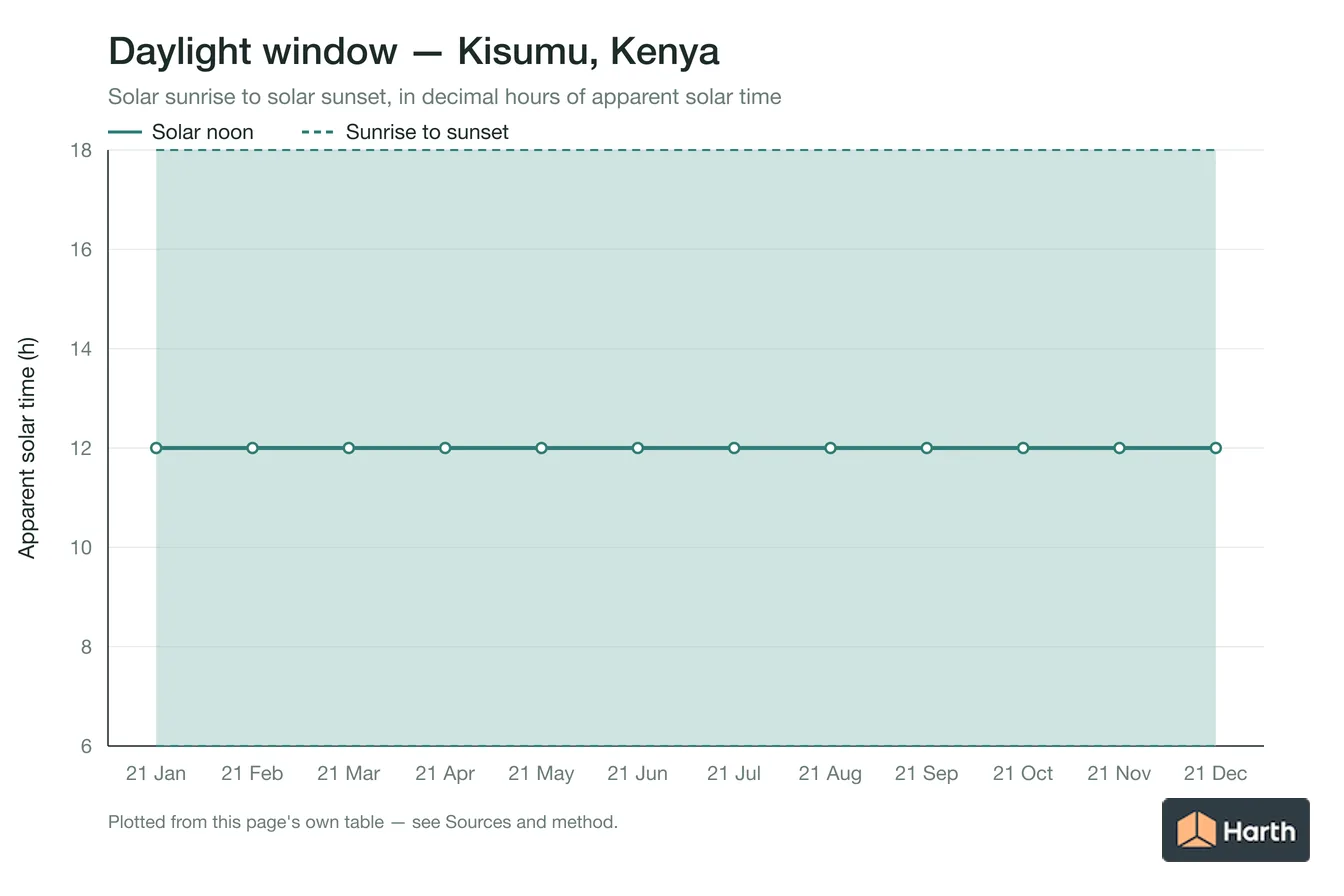 Sunrise-to-sunset daylight window by month for Kisumu, Kenya