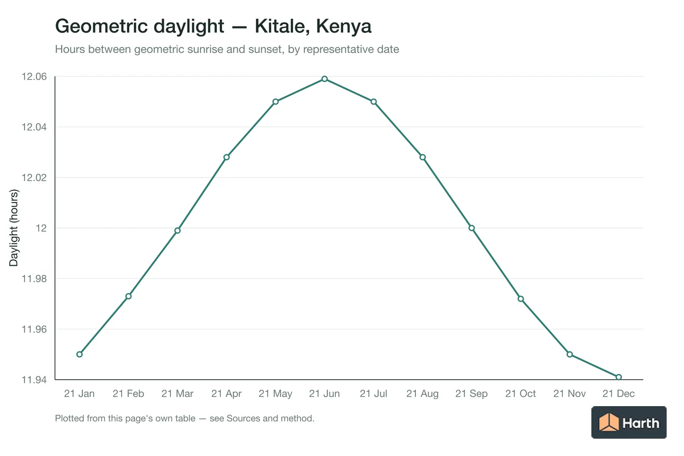 Geometric daylight hours by month for Kitale, Kenya