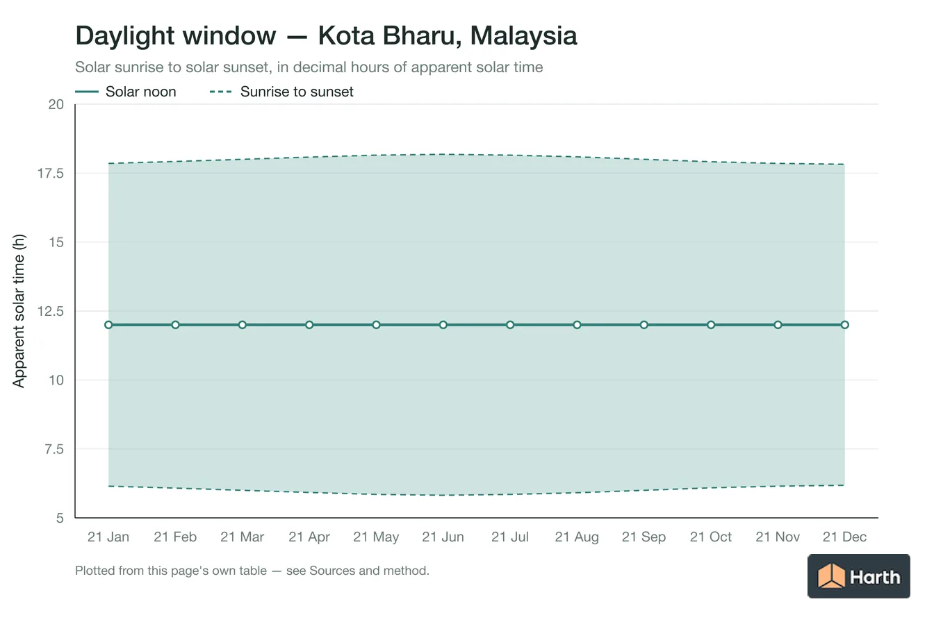 Sunrise-to-sunset daylight window by month for Kota Bharu, Malaysia