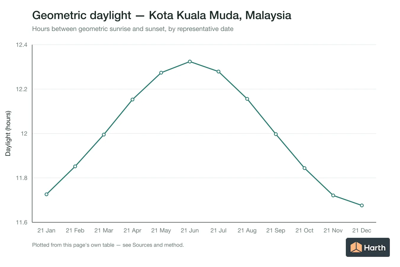 Geometric daylight hours by month for Kota Kuala Muda, Malaysia