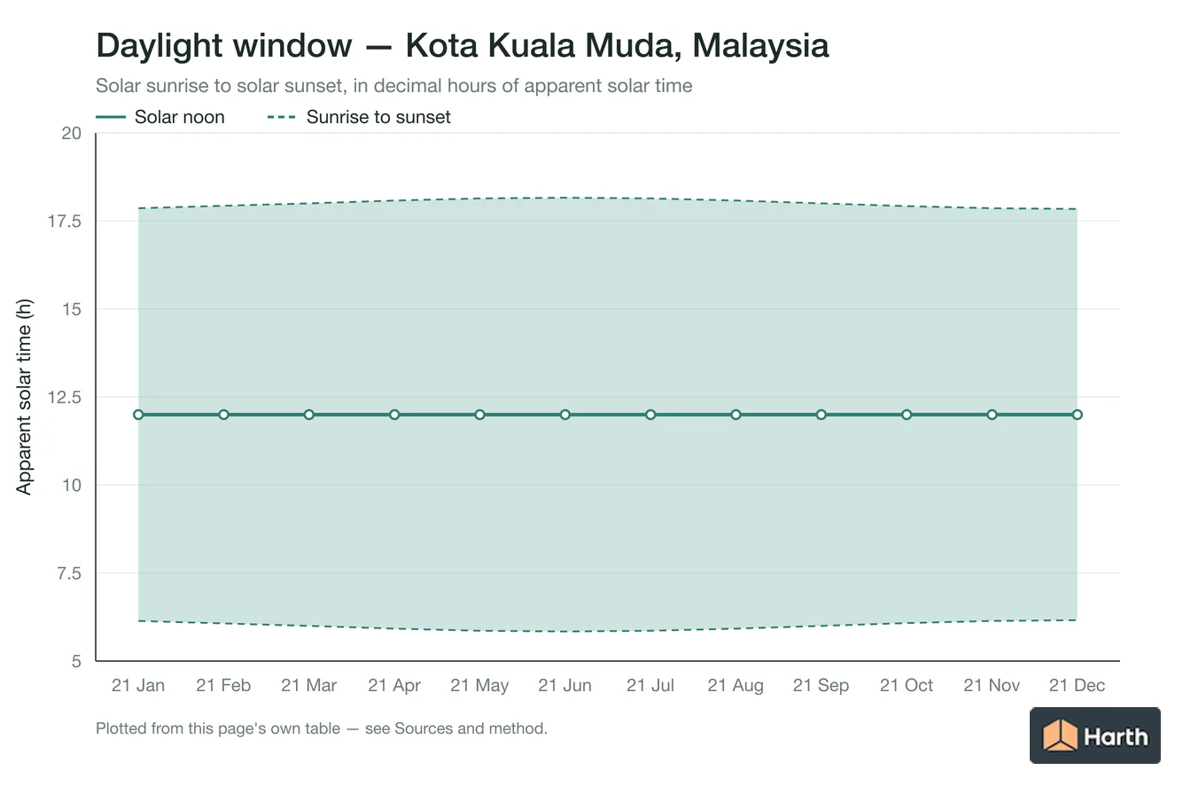 Sunrise-to-sunset daylight window by month for Kota Kuala Muda, Malaysia