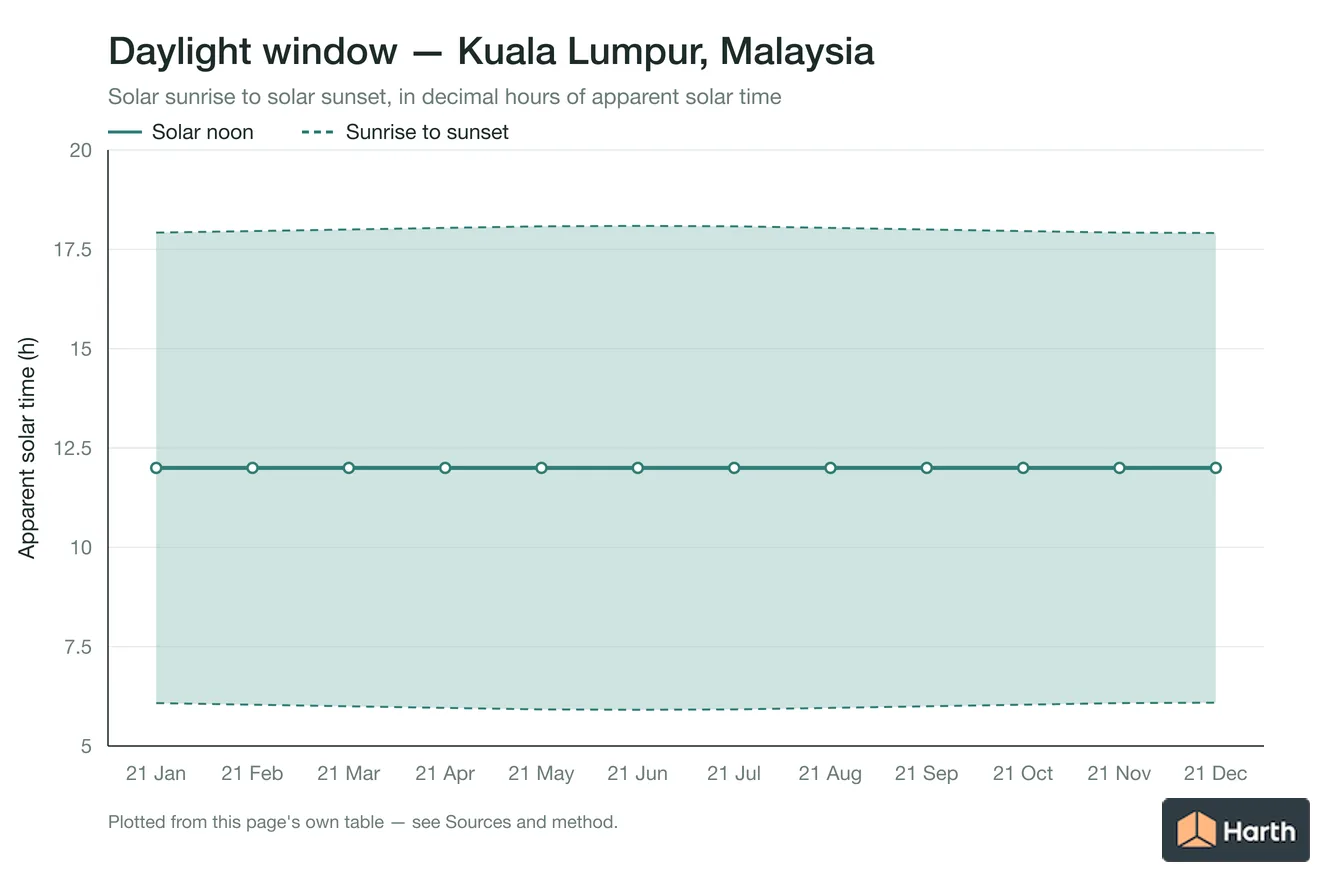 Sunrise-to-sunset daylight window by month for Kuala Lumpur, Malaysia