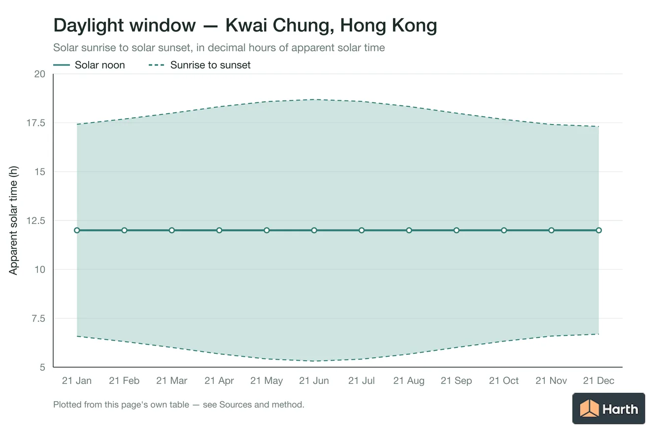 Sunrise-to-sunset daylight window by month for Kwai Chung, Hong Kong