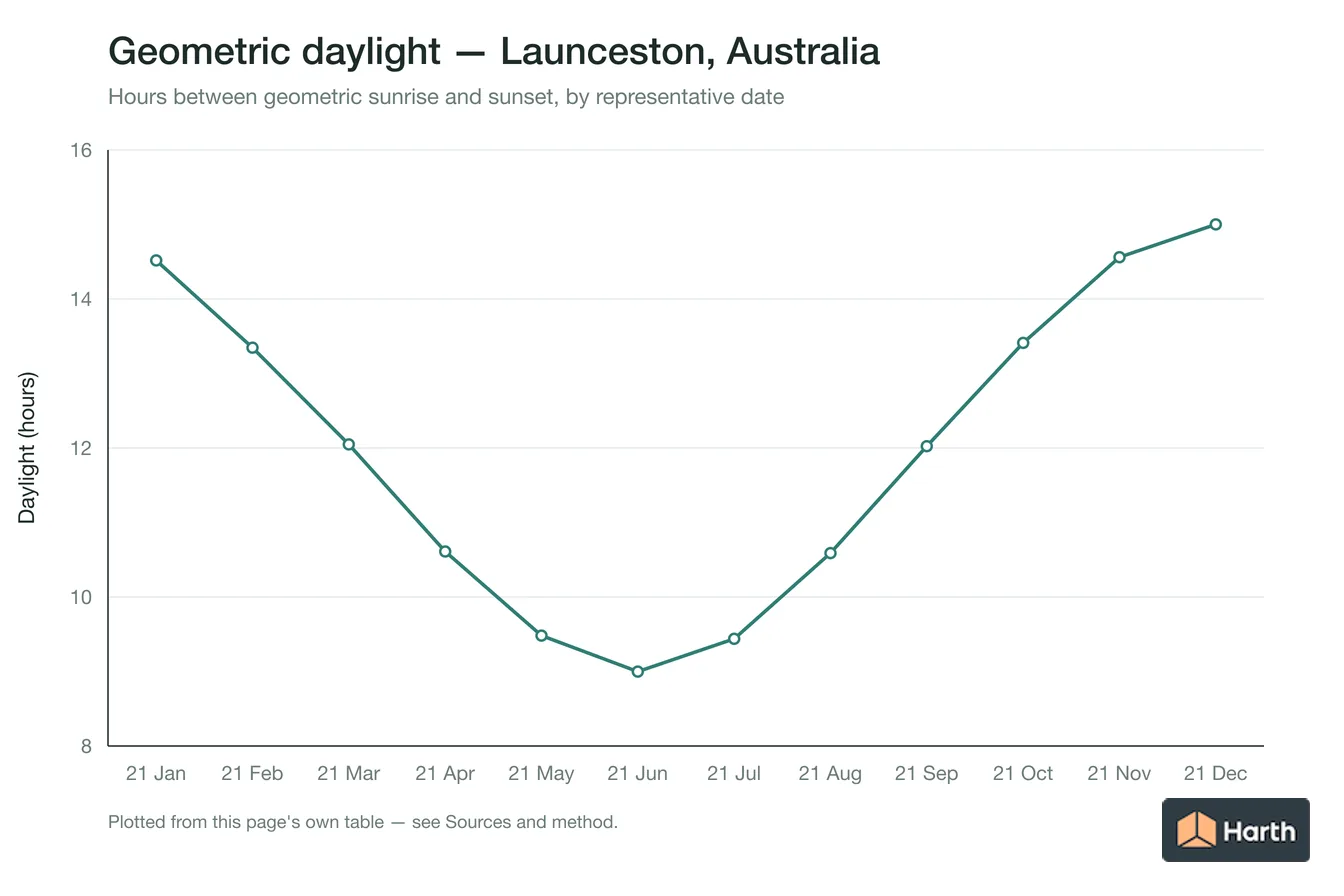 Geometric daylight hours by month for Launceston, Australia