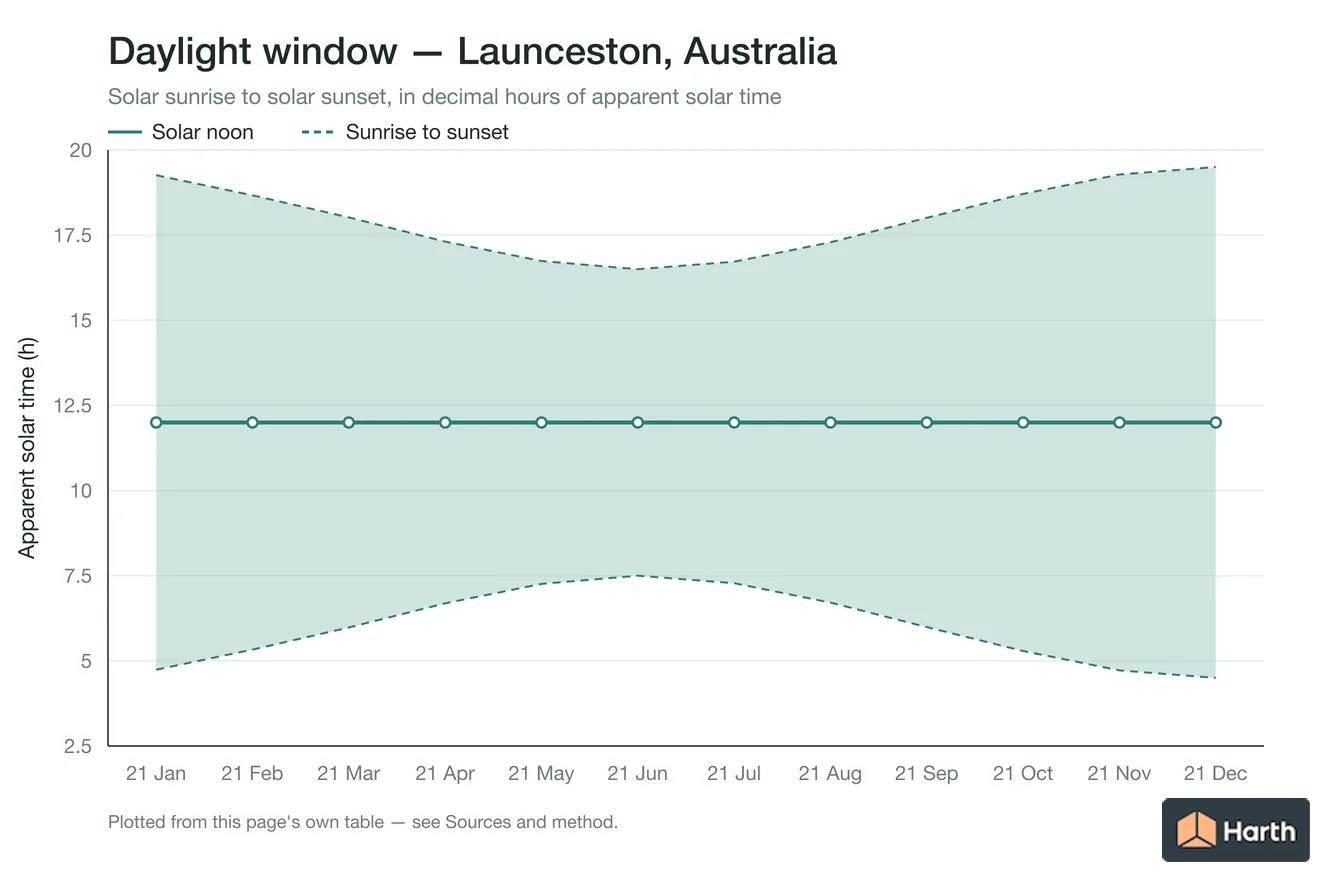 Sunrise-to-sunset daylight window by month for Launceston, Australia