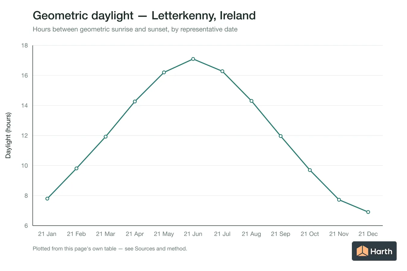 Geometric daylight hours by month for Letterkenny, Ireland