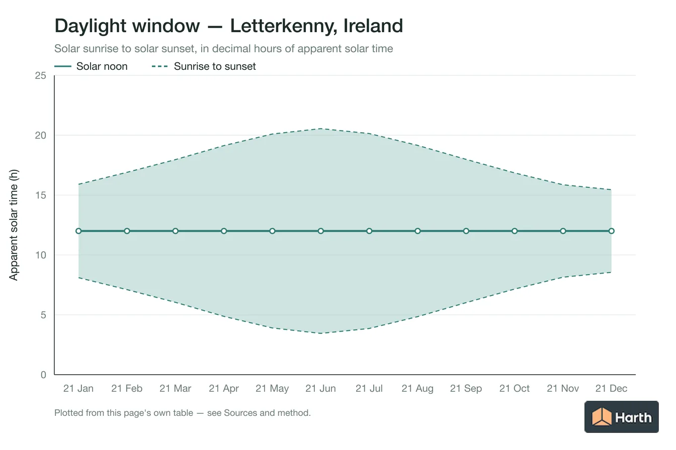 Sunrise-to-sunset daylight window by month for Letterkenny, Ireland