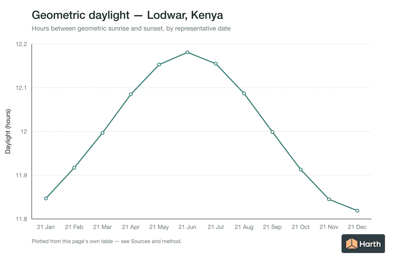 Geometric daylight hours by month for Lodwar, Kenya
