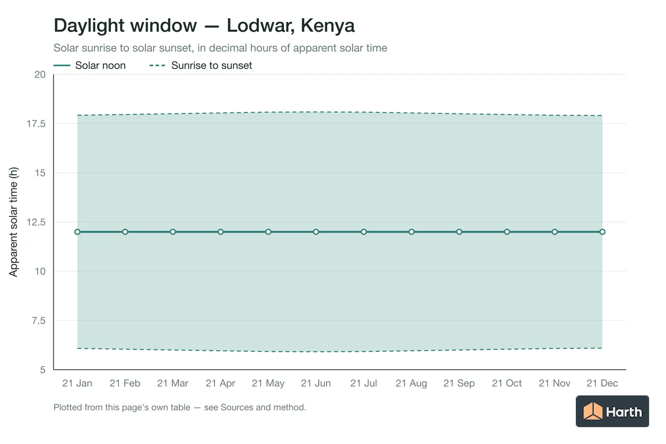 Sunrise-to-sunset daylight window by month for Lodwar, Kenya