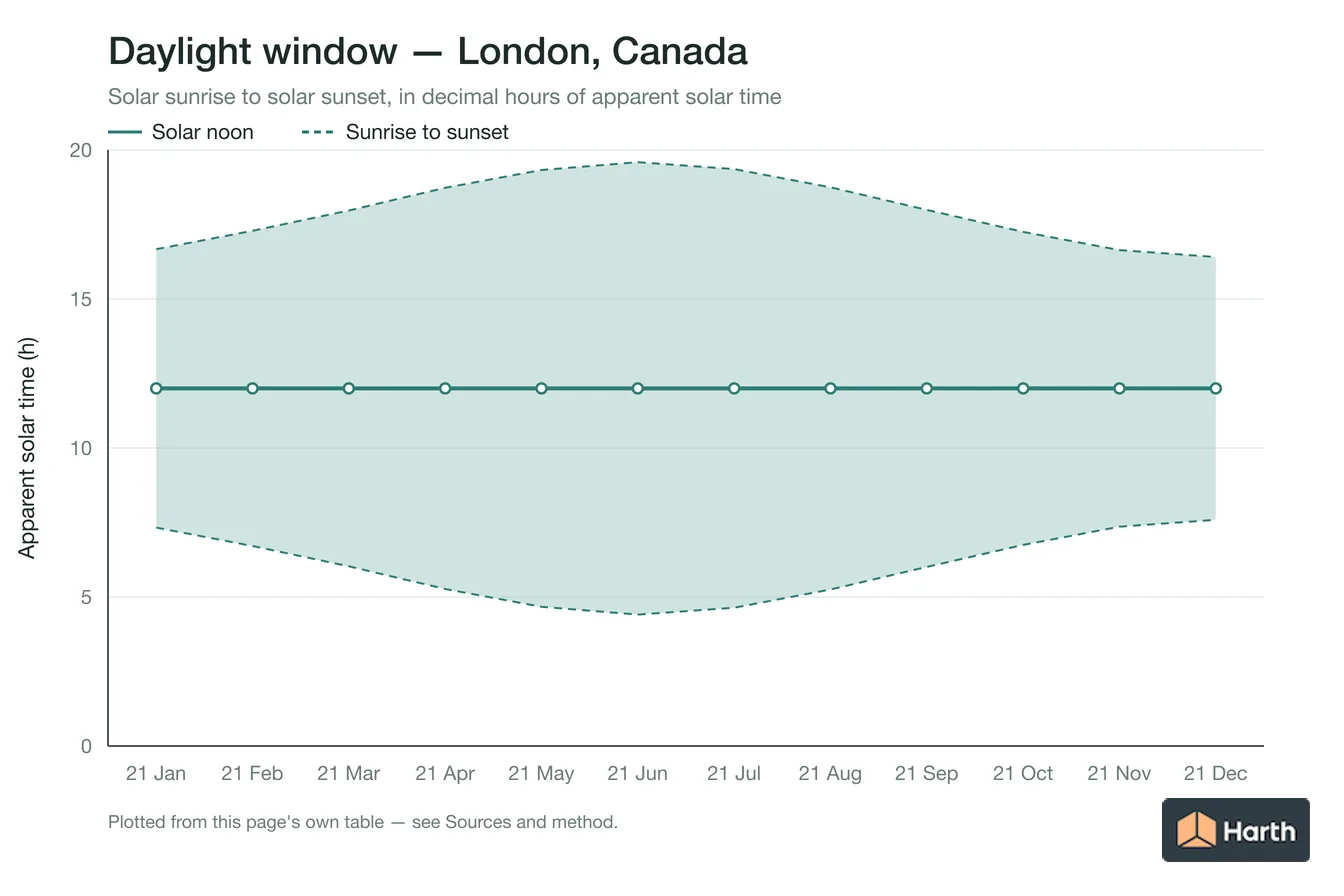 Sunrise-to-sunset daylight window by month for London, Canada